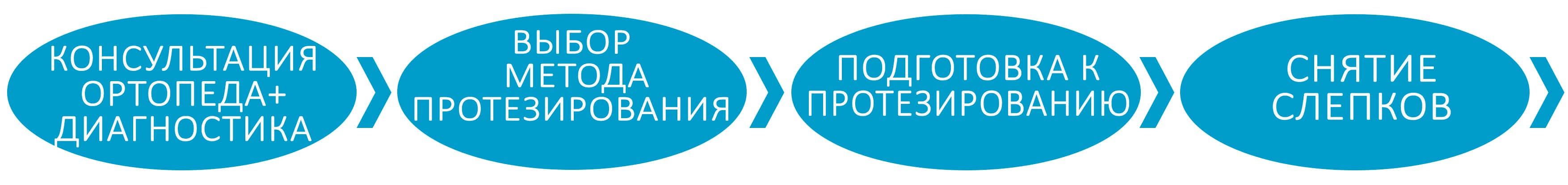 Этапы протезирования