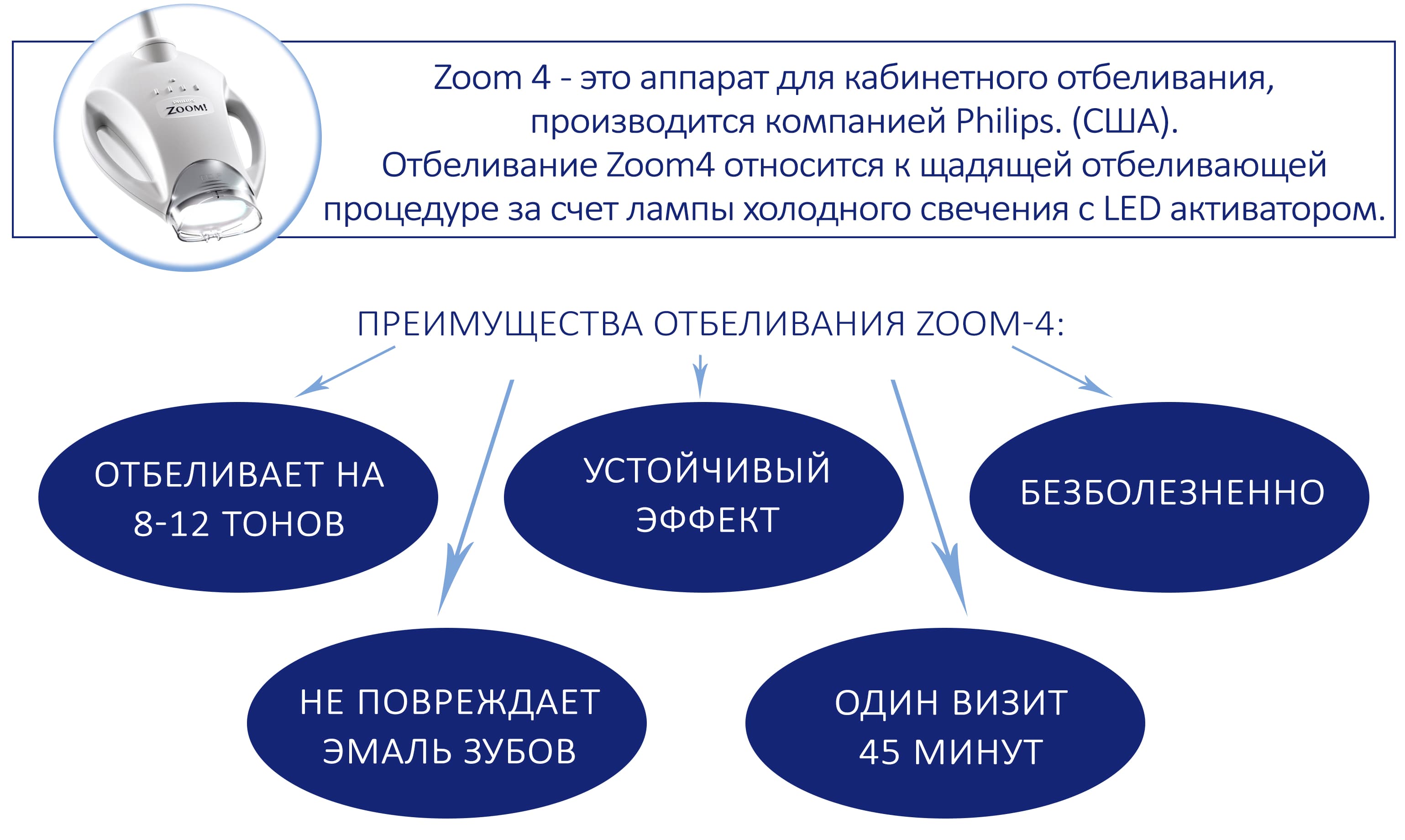 преимущества отбеливания Zoom-4