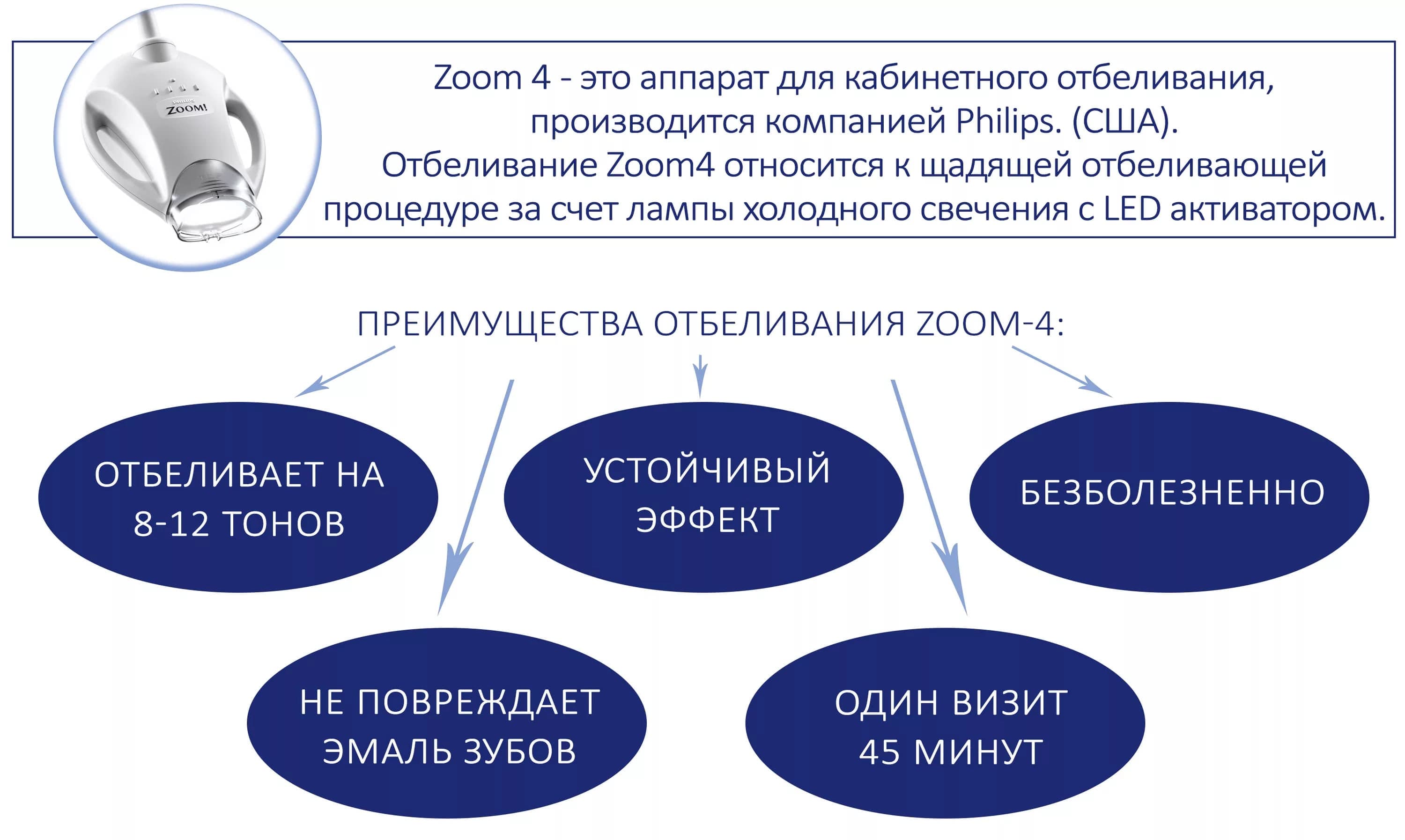 преимущества отбеливания