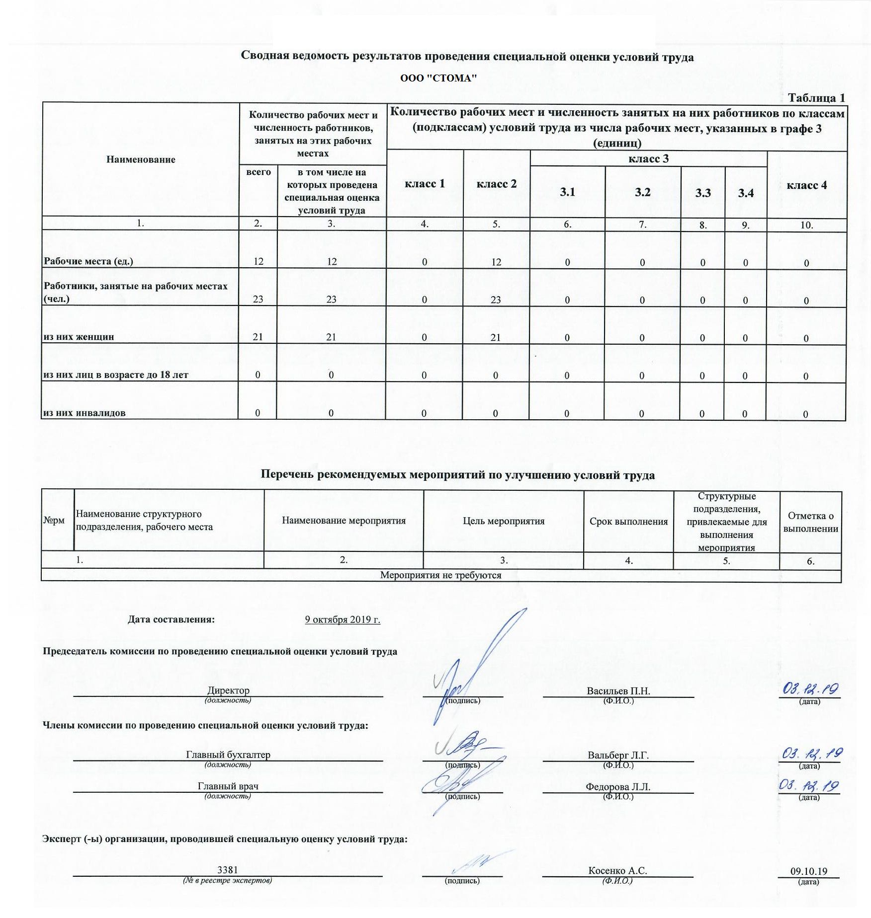 Отчет оценки условий труда. Сведения о результатах специальной оценки условий труда. Перечень рекомендуемых мероприятий по результатам СОУТ. Отчет СОУТ. Идентификационный номер специальной оценки условий труда.